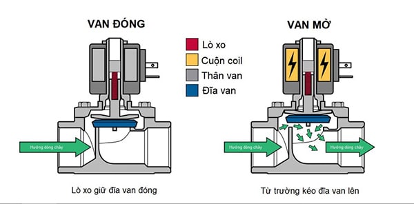 Nguyên lý hoạt động của van điện từ là gì?